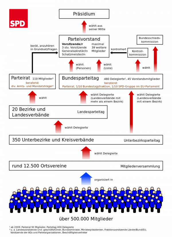 Der Aufbau der SPD